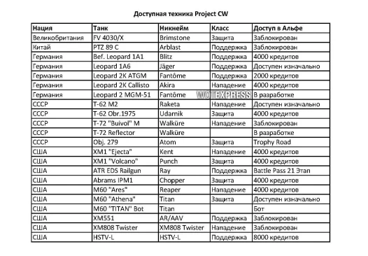 Список всей техники Project CW (Cold War)